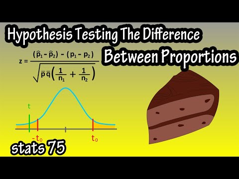 Comparing Two Groups with the Two Proportion Z Test