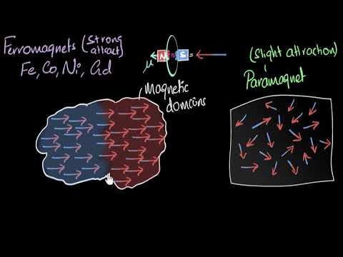 Ferro Magnetism and Its Role in Modern Science