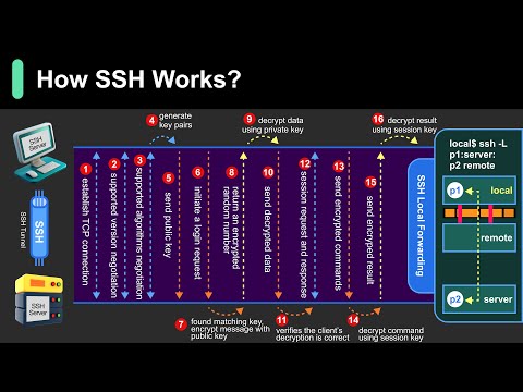Secure Connections through SSH Key Exchange Mechanics