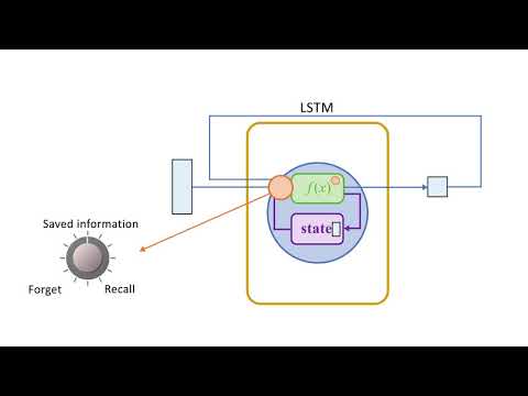 Advancements in Long Short Term Memory Networks in AI