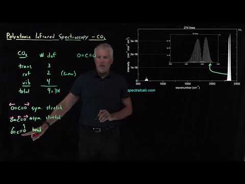 CO2 IR Spectra and Its Role in Environmental Science
